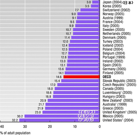 BMI値30以上の成人人口比率