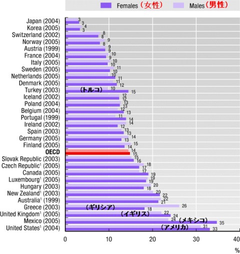 男女別肥満人口比率