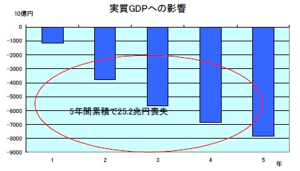 証券税制優遇措置撤廃による実質GDPの減少試算グラフ