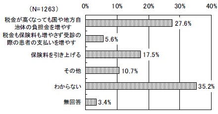 増加する医療費をまかなうにはどうしたら良いのか