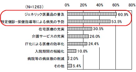 増加する医療費を抑制する方法