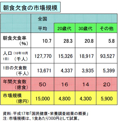 朝食欠食の市場規模