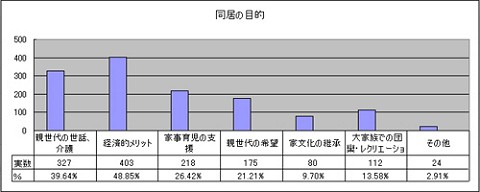 同居の目的について