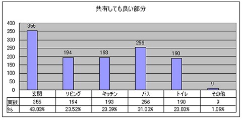 どの部分を共有しても良いか