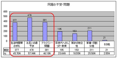 同居に際して不安・問題な点