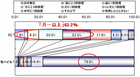 パソコン・モバイルそれぞれのオンラインショッピング頻度