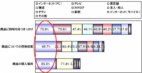 それぞれの行動において参考にするもの(利用するもの)は(複数回答)