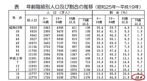 年齢階級別人口及び割合の推移