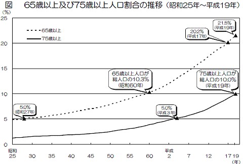 65歳以上及び75歳以上人口割合の推移