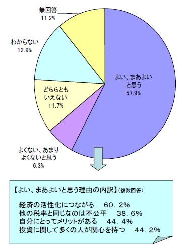 「10％措置」に対する考え方とその内容