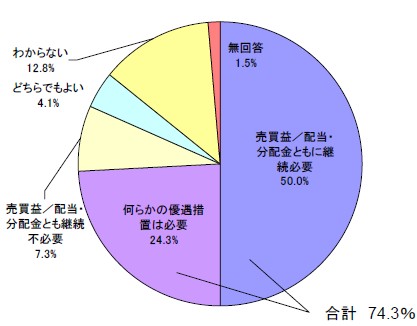 「10％措置」の延長の必要性