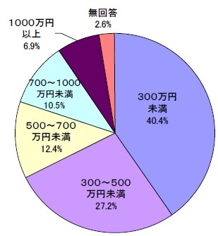 個人収入