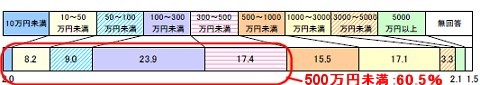 証券保有額