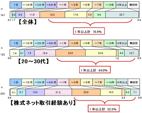 株式の平均的な保有期間