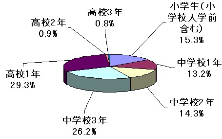 携帯電話(PHS含む)をはじめて持った年代