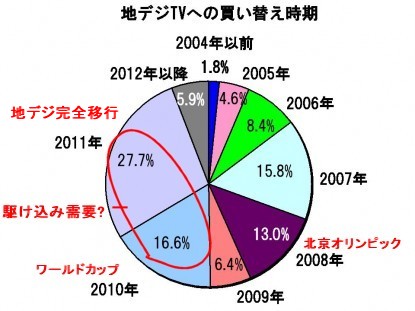 地デジテレビへの買い替え時期