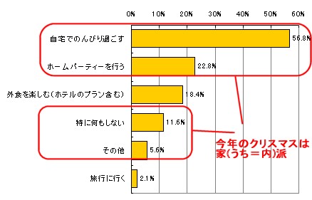 クリスマスの過ごし方