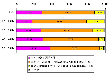 クリスマスの食事の「中食」利用割合・全体と年齢層別