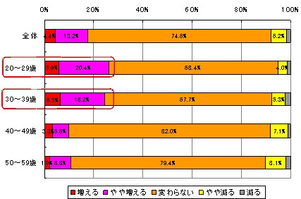 年代別クリスマス料理予算の昨年比