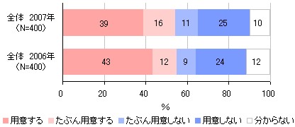 来年用のおせち料理を用意しますか?