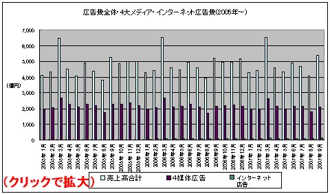 広告費全体・4大メディア・インターネット広告費(2005年～)