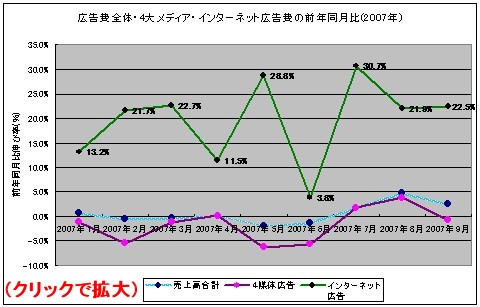 広告費全体・4大メディア・インターネット広告費の前年同月比(2007年)