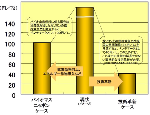 日本の計画。新規技術の開発で2015年までに40円/リットルの製造コストを目指す。