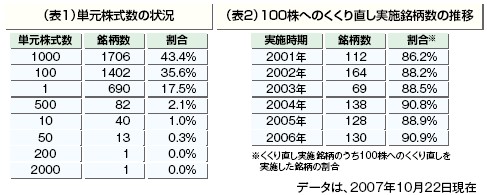 単元株式数の現状と100株への移行銘柄がすでに増えている状況