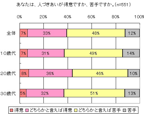 人付き合いは苦手? 得意?