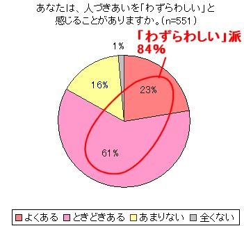 人付き合いのわずらわしさを感じたことがあるか