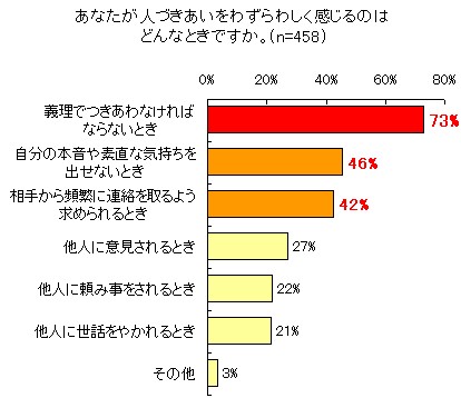 「どんな時に人付き合いでのわずらわしさを感じるか」