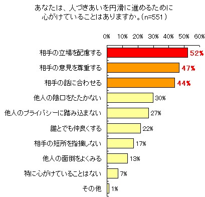 人付き合いを円滑にするために心がけていること。