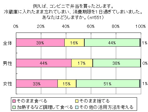 冷蔵庫に入れて1日消費期限を過ぎたコンビニ弁当をどうするか