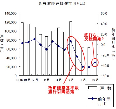 新設住宅戸数の変遷