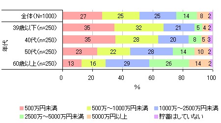 全体及び年齢階層別の貯蓄額