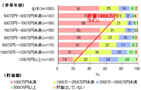 全体及び世帯収入別貯蓄額