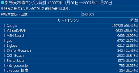 2007年11月度の検索エンジン利用率