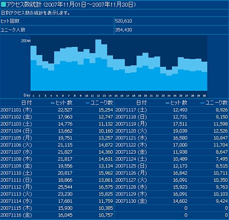 2007年11月度の日毎アクセス分析