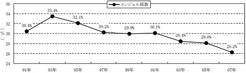 エンジェル係数の推移