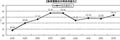 子育て費用全体に占める教育費の割合変遷