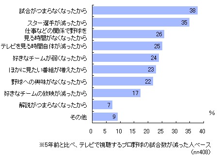 5年前と比べてプロ野球の試合をテレビで視聴する数が減った人、その理由は？