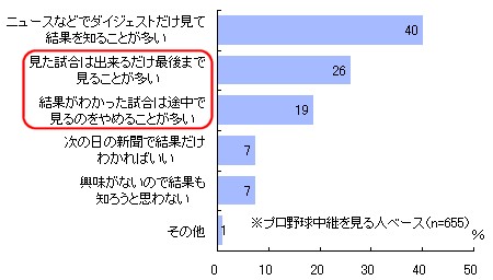 プロ野球の試合に対する関心度(プロ野球中継を見る人対象)