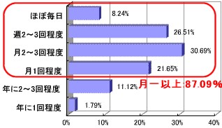 プリンタ使用頻度で近いと思うもの