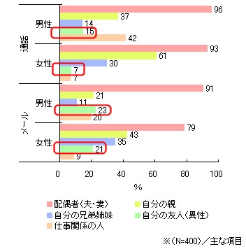 携帯電話における、通話とメールの相手について