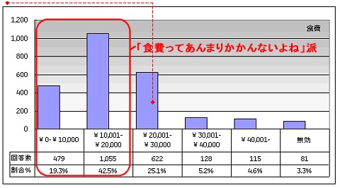 平均食費2万4263円と、高校生の回答層