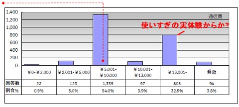 平均通信費7600円と、高校生の回答層