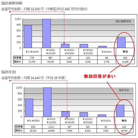 国民年金保険料、国民健康保険料それぞれについて、平均値と高校生の回答層。レポートではこの他に所得税と住民税についてもたずねているが、結果としては似たようなもの。