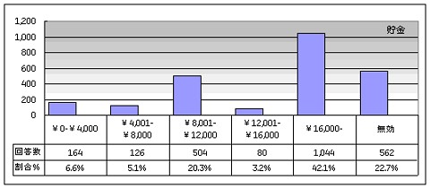 貯金に関する高校生の回答層