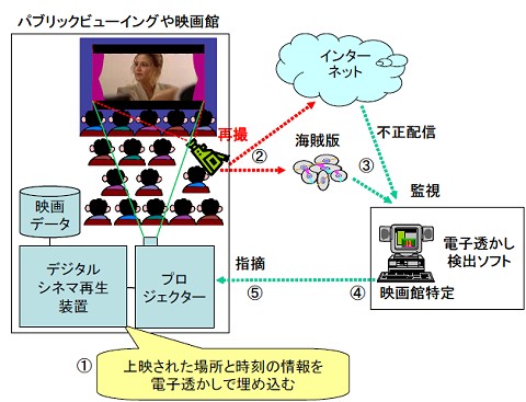 今回発表された「電子透かし」活用の事例