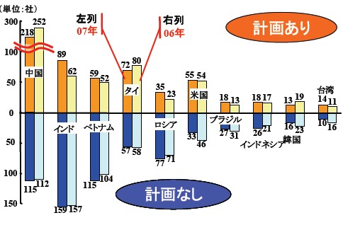 2006－2007年における事業計画の展開先傾向